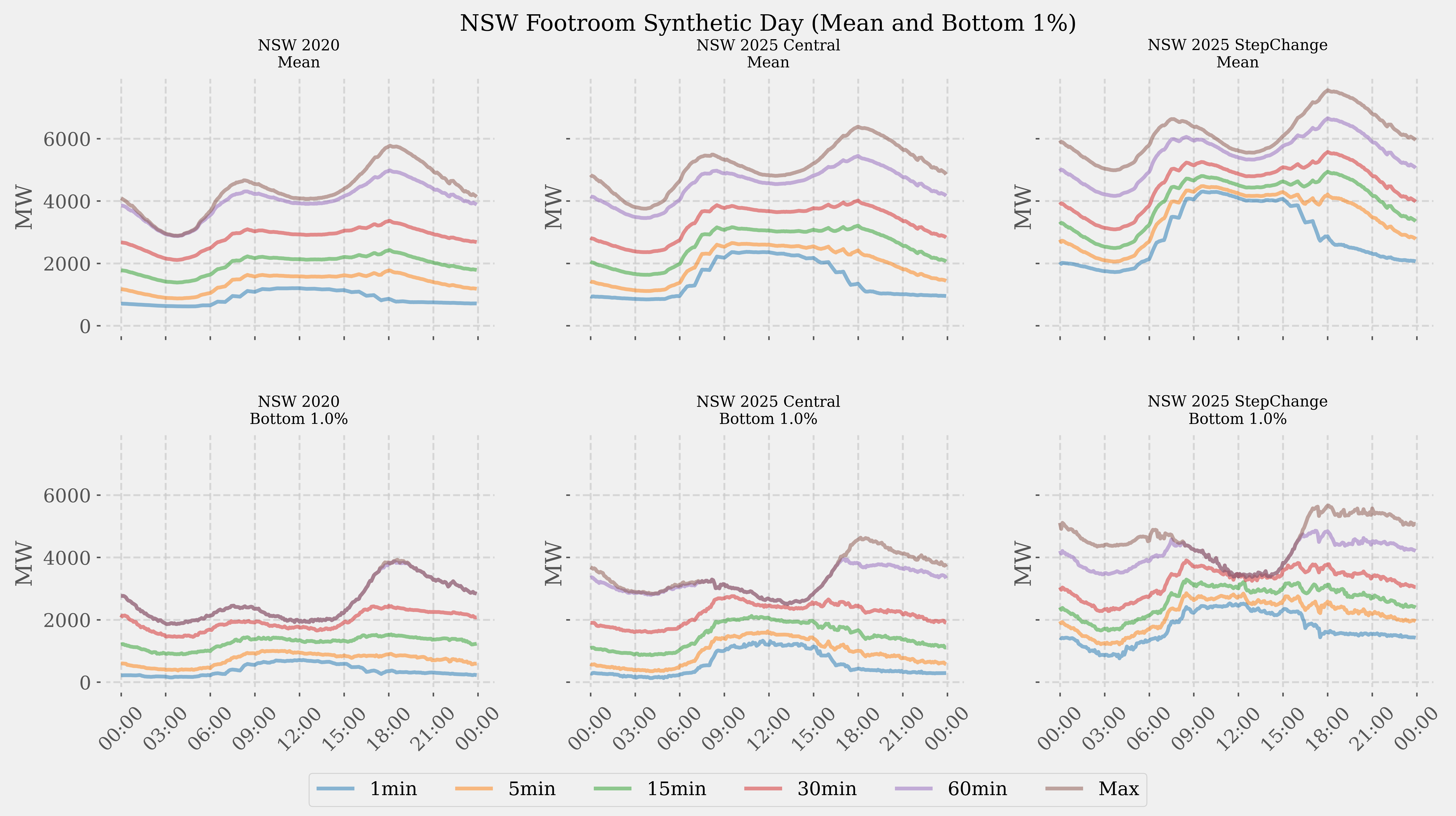 Mean (top row) and bottom 1% (bottom row) SDPs for available total footroom (including footroom that would be provided by curtailing VRE) in NSW in 2020 (leftmost column) and the two 2025 scenarios (rightmost columns).