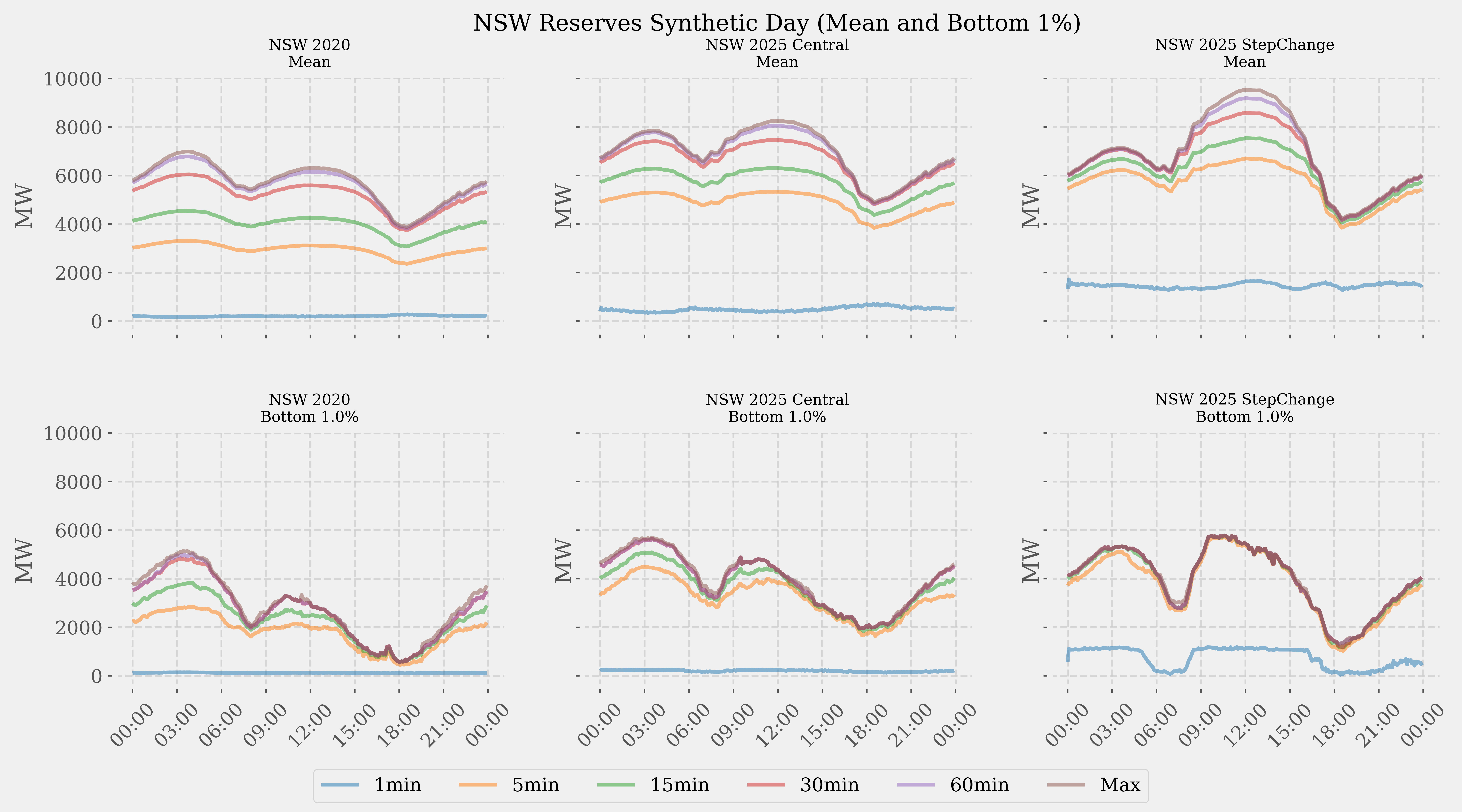 Mean (top row) and bottom 1% (bottom row) SDPs for available reserves in NSW in 2020 (leftmost column) and the two 2025 scenarios (rightmost columns).