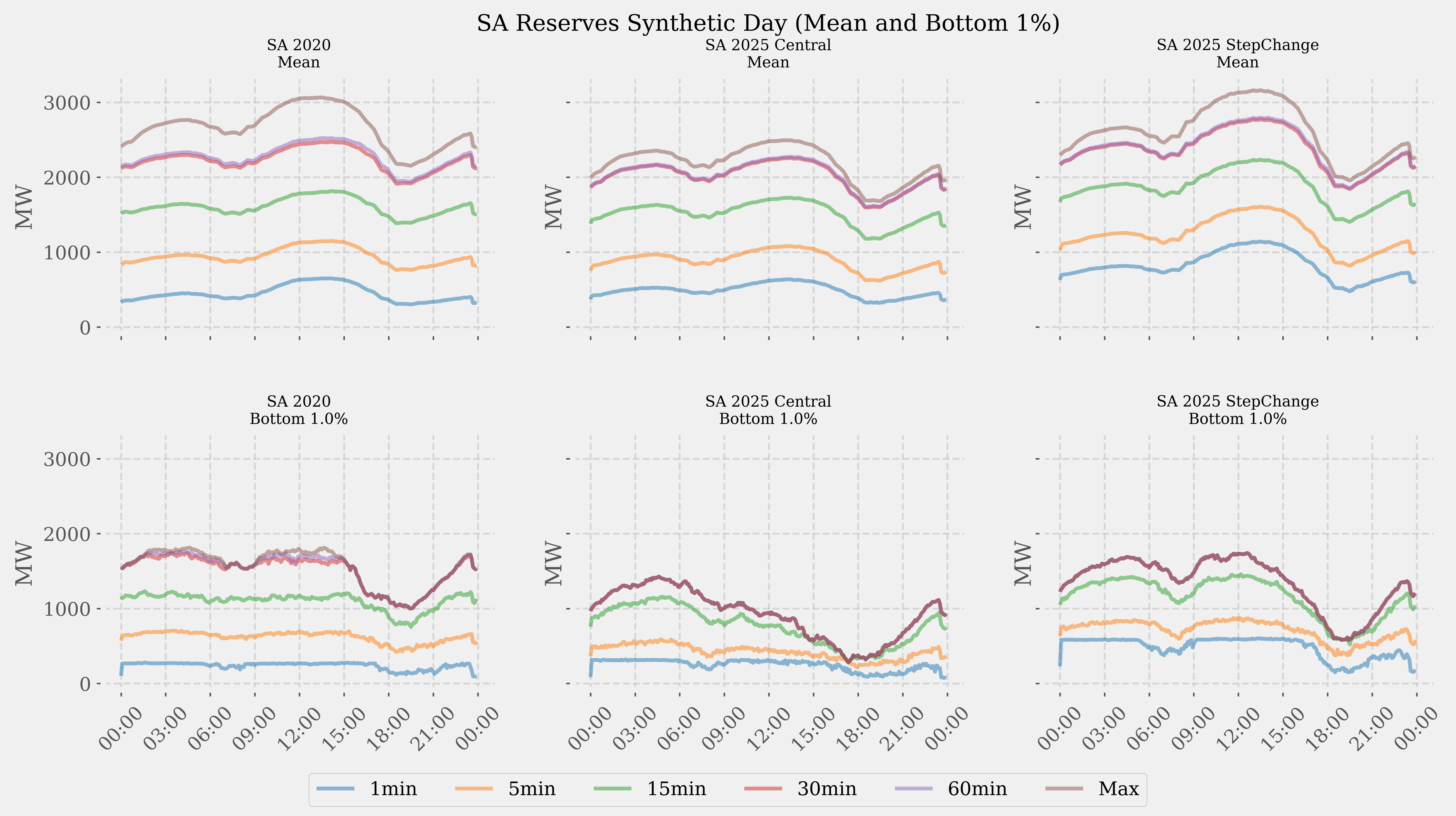 Mean (top row) and bottom 1% (bottom row) SDPs for available reserves in SA in 2020 (leftmost column) and the two 2025 scenarios (rightmost columns).