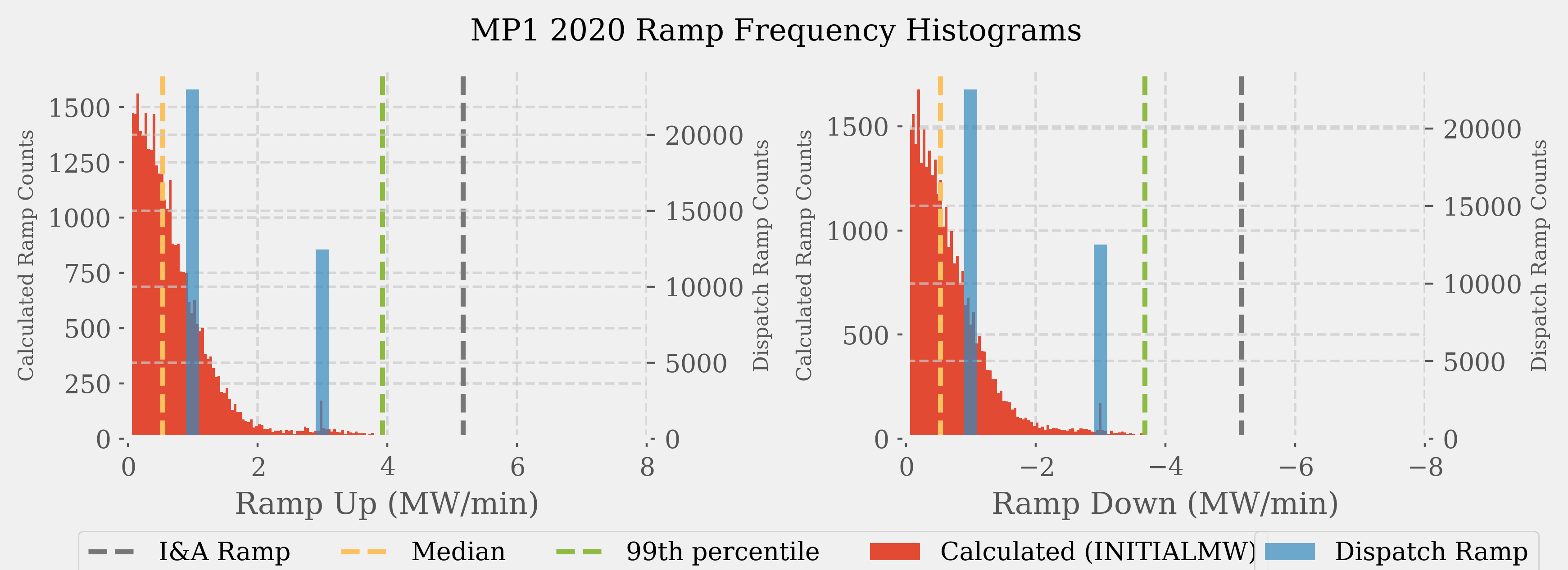 Ramp rates observed (red) and used in dispatch by AEMO (blue) for a coal-fired unit in NSW in 2020. The green line denotes the ramp rate assumed by AEMO in its 2020 Inputs and Assumptions workbook and the 2020 ISP.