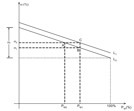 The behaviour of a synchronous generator providing PFR and SFR in the absence of other resources with droop control. L_0 is the initial droop characteristic of the turbine governor. The generator is initially operating at point A with an active power output of P_{M0} and synchronous speed \omega_0. Following an imbalance event, the system frequency begins to drop as the synchronous generator provides inertial response. The turbine governor then begins to actuate and moves the synchronous generator along the droop characteristic. A new steady-state is reached at point B, where the generator’s active power output is P_{M1} and the system frequency (and hence the synchronous speed of the turbine) has decreased to \omega_1. This constitutes the provision of PFR. Following this, the generator load controller changes the reference speed setpoint of the governor and thus shifts the droop characteristic to L_1. This subsequent control action sustains PFR and returns the system to frequency \omega_0. This constitutes the provision of SFR. Source: Wang and Hiskens (2003).