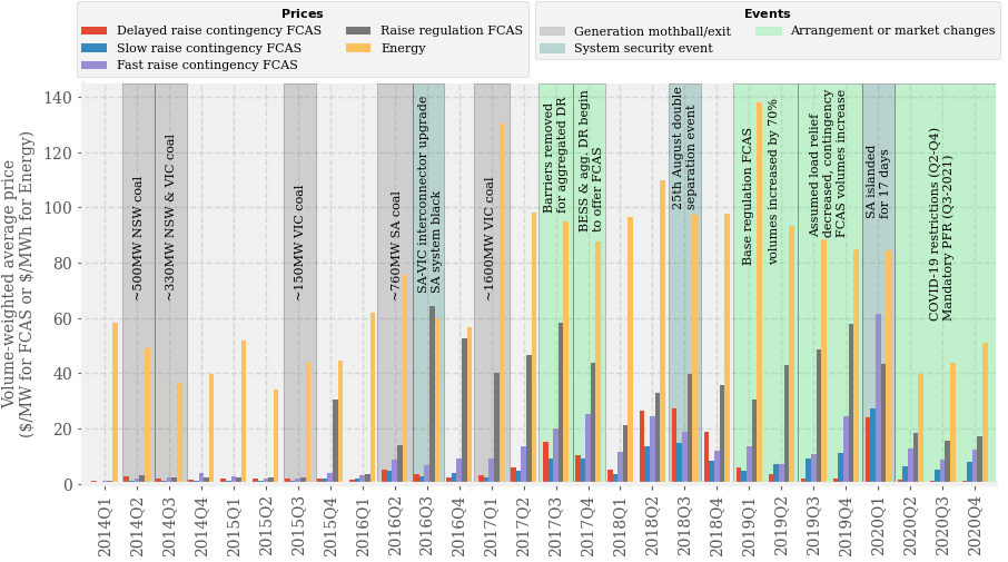 Events and volume-weighted NEM-wide average quarterly prices for energy, raise regulation FCAS and raise contingency FCAS in the NEM. The entry of new albeit smaller FCAS providers in 2017 was preceded by the retirement of several large thermal generation. Q1 2020 FCAS prices were high due to local procurement in the SA region, which was islanded for approximately two weeks. Note that while average energy prices fell in Q2-Q4 in 2020 to levels previously seen in 2014-2015 (due to lower demand during COVID-19 lockdowns), FCAS prices remained relatively high. Five-minute price and volume data obtained using NEMOSIS (Gorman et al., 2018).