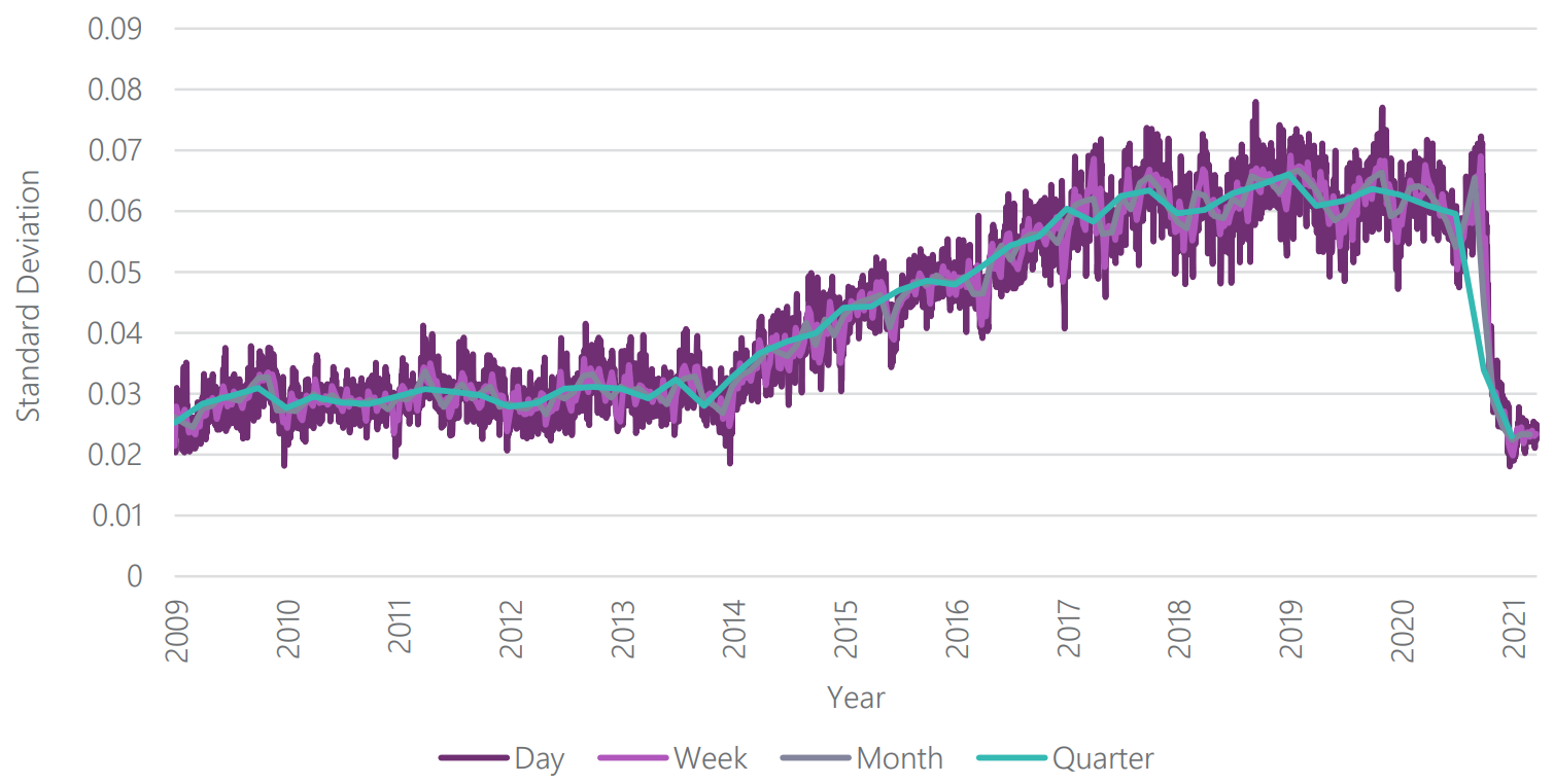 Standard deviation of mainland frequency grouped by each day, week, month or quarter from 2009 to 2021. Some initial PFR setting changes were made in late September 2020 and many generators moved to final settings in late October 2020. Source: Australian Energy Market Operator (2021a).