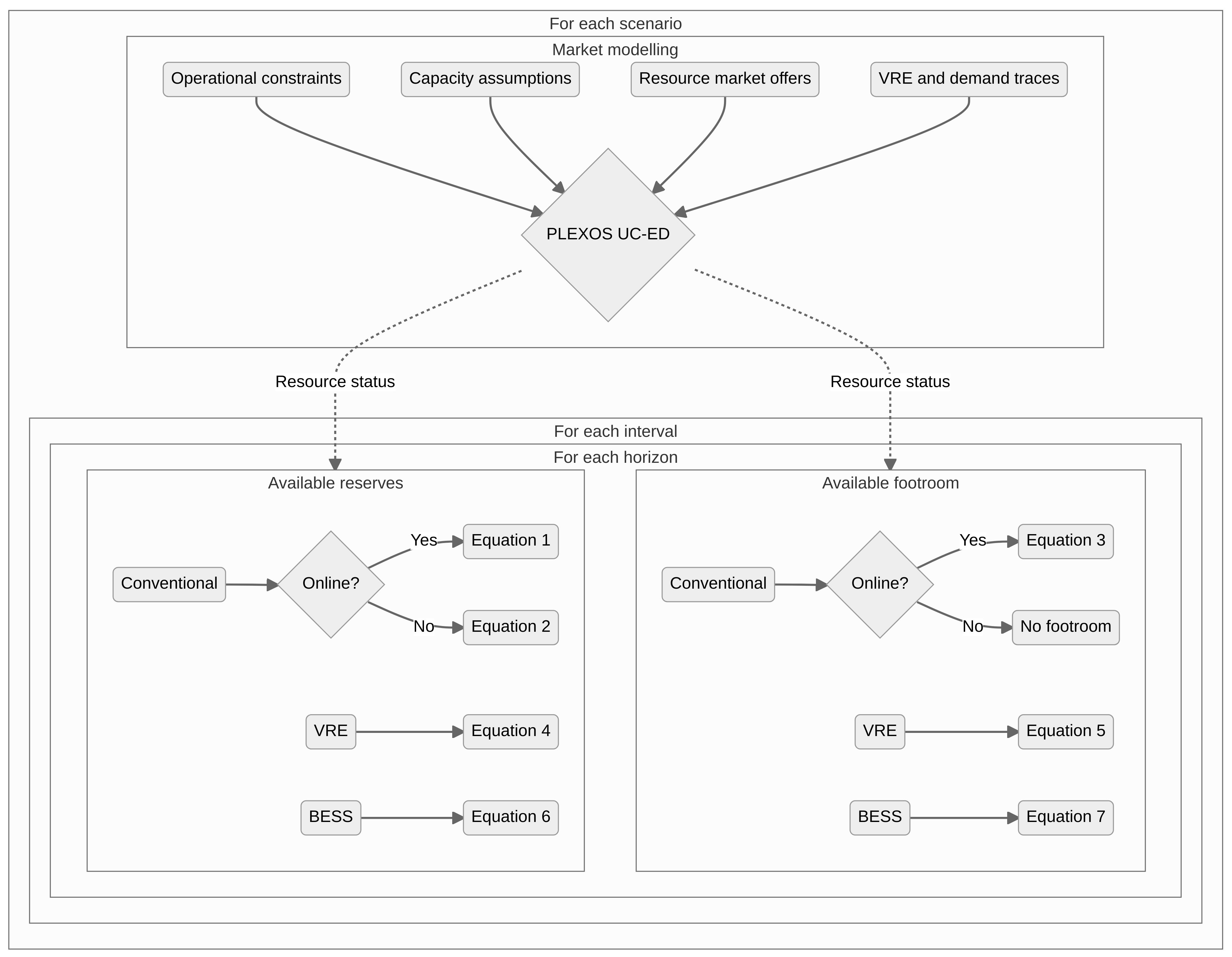 Process flow for modelling available reserves and footroom for each scenario in this case study.